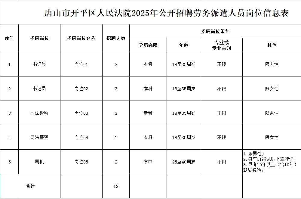 唐山市开平区人民法院招聘