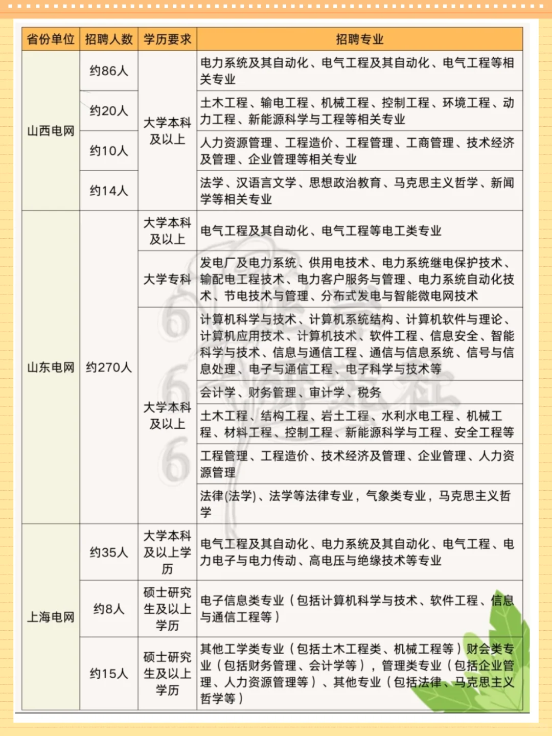 这些专业才可以报考国家电网，原来我不能报