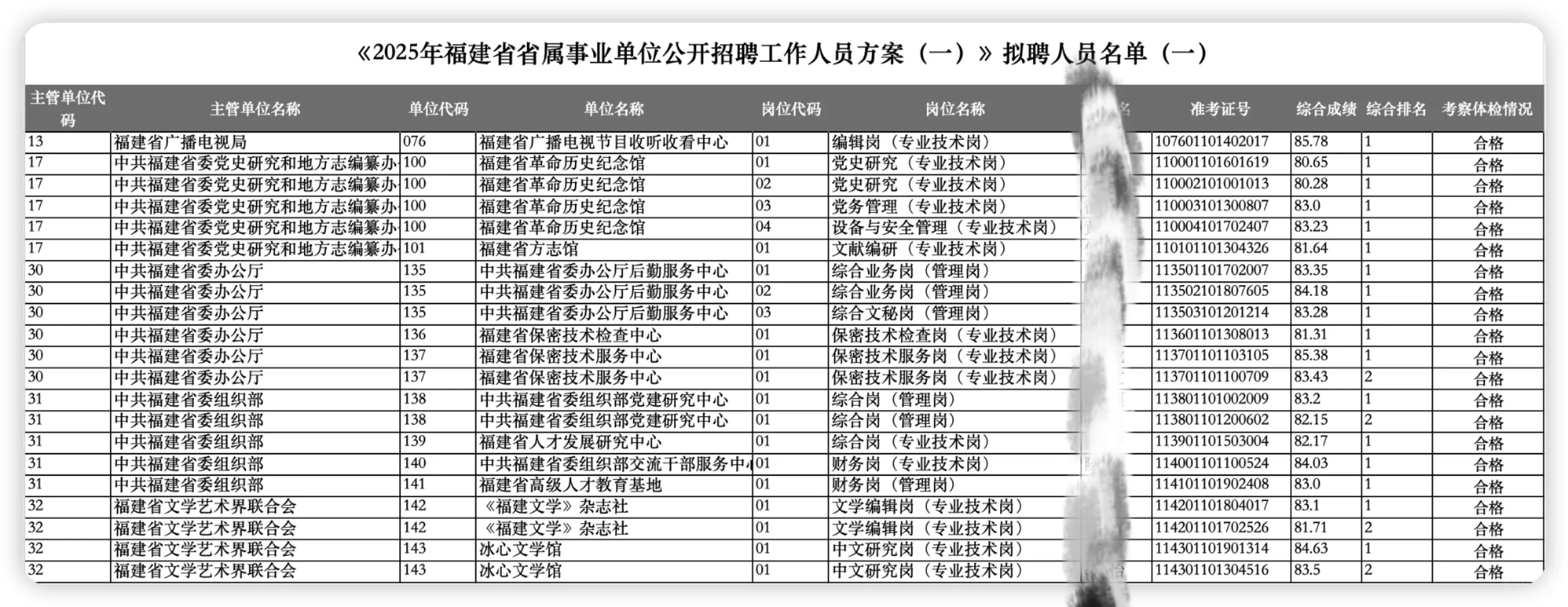福建省省属事业单位公开招聘拟聘人员