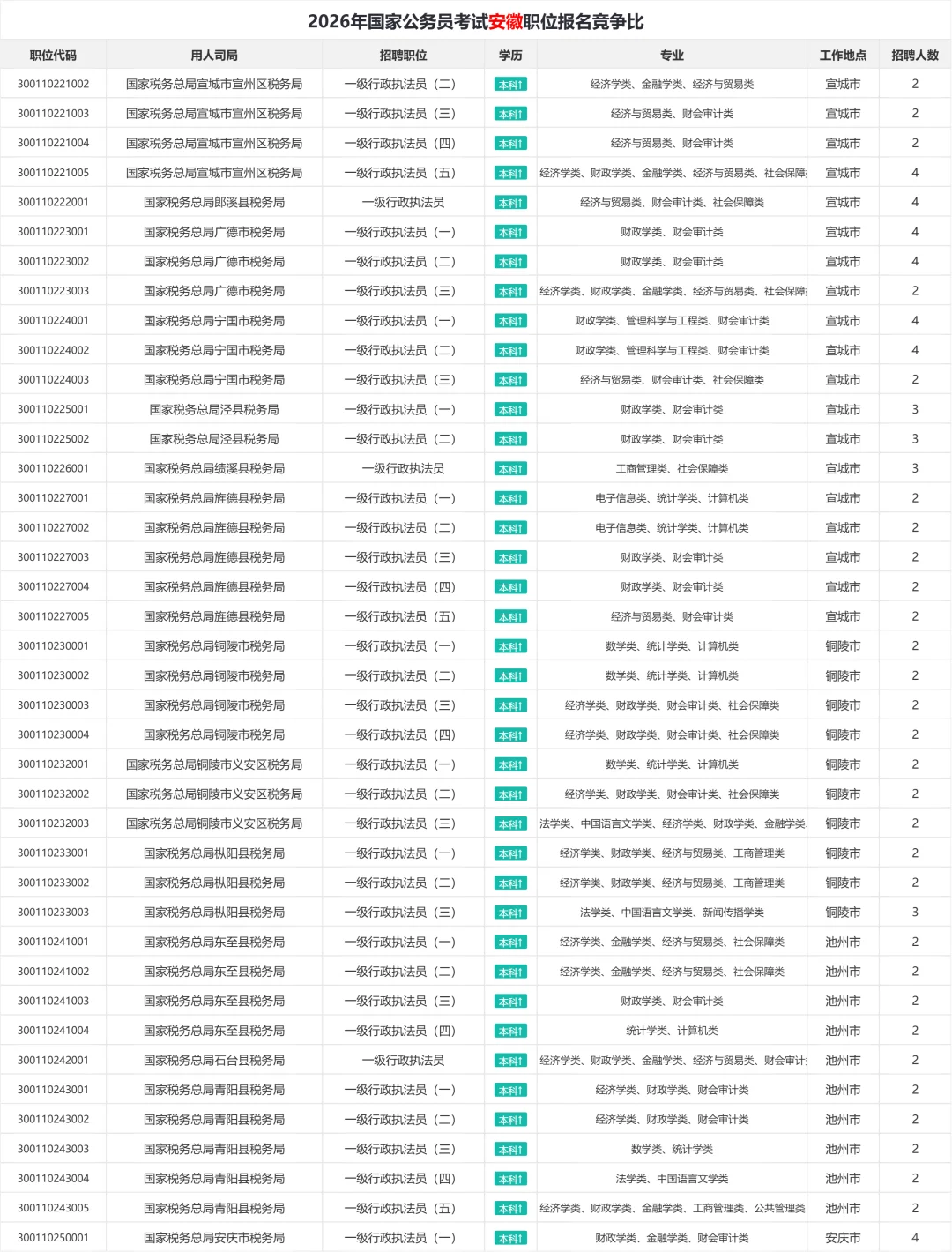 2026年国考安徽职位表汇总 招1150人