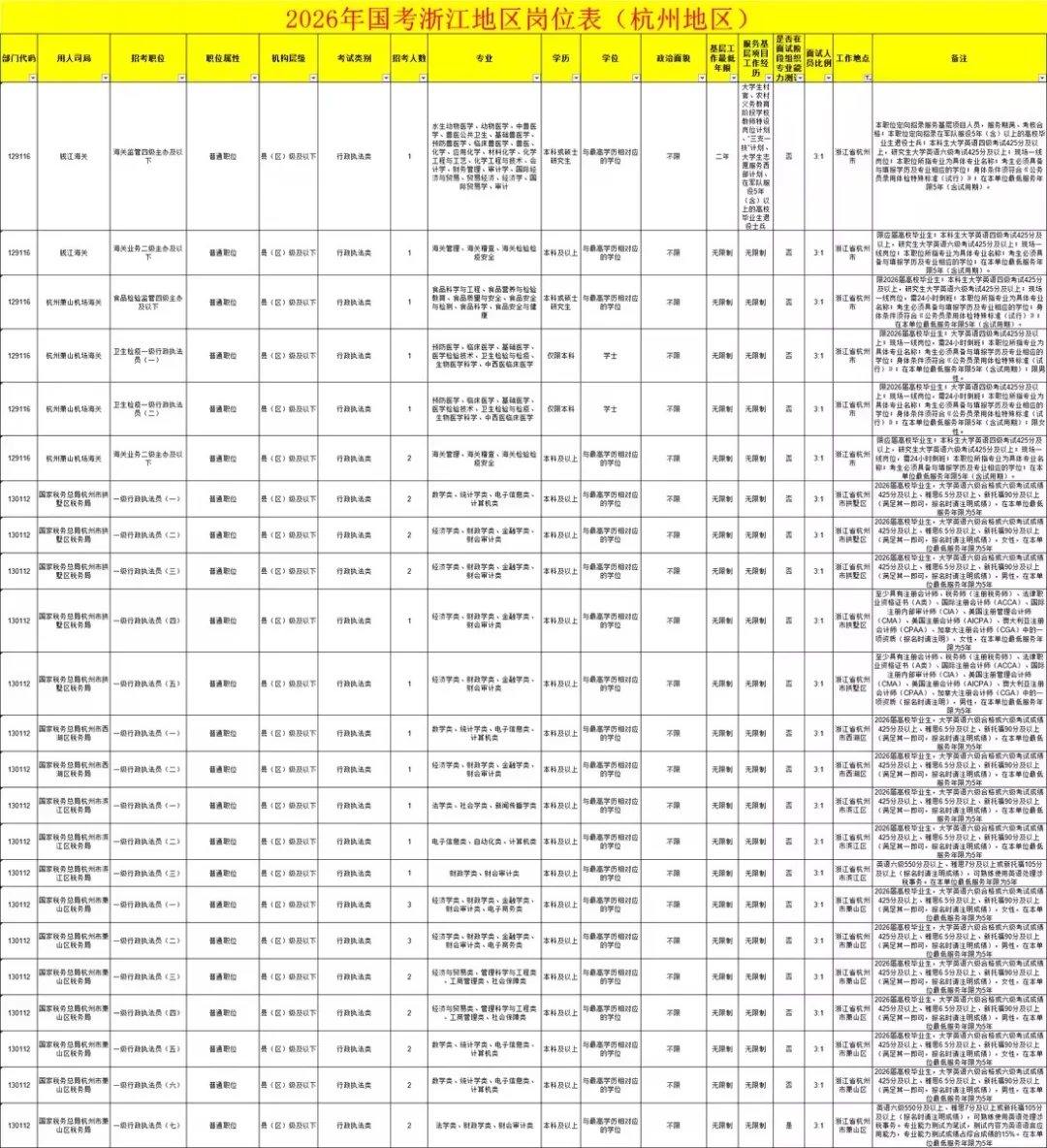 26国考杭州招录220人，职位数114个，可下载