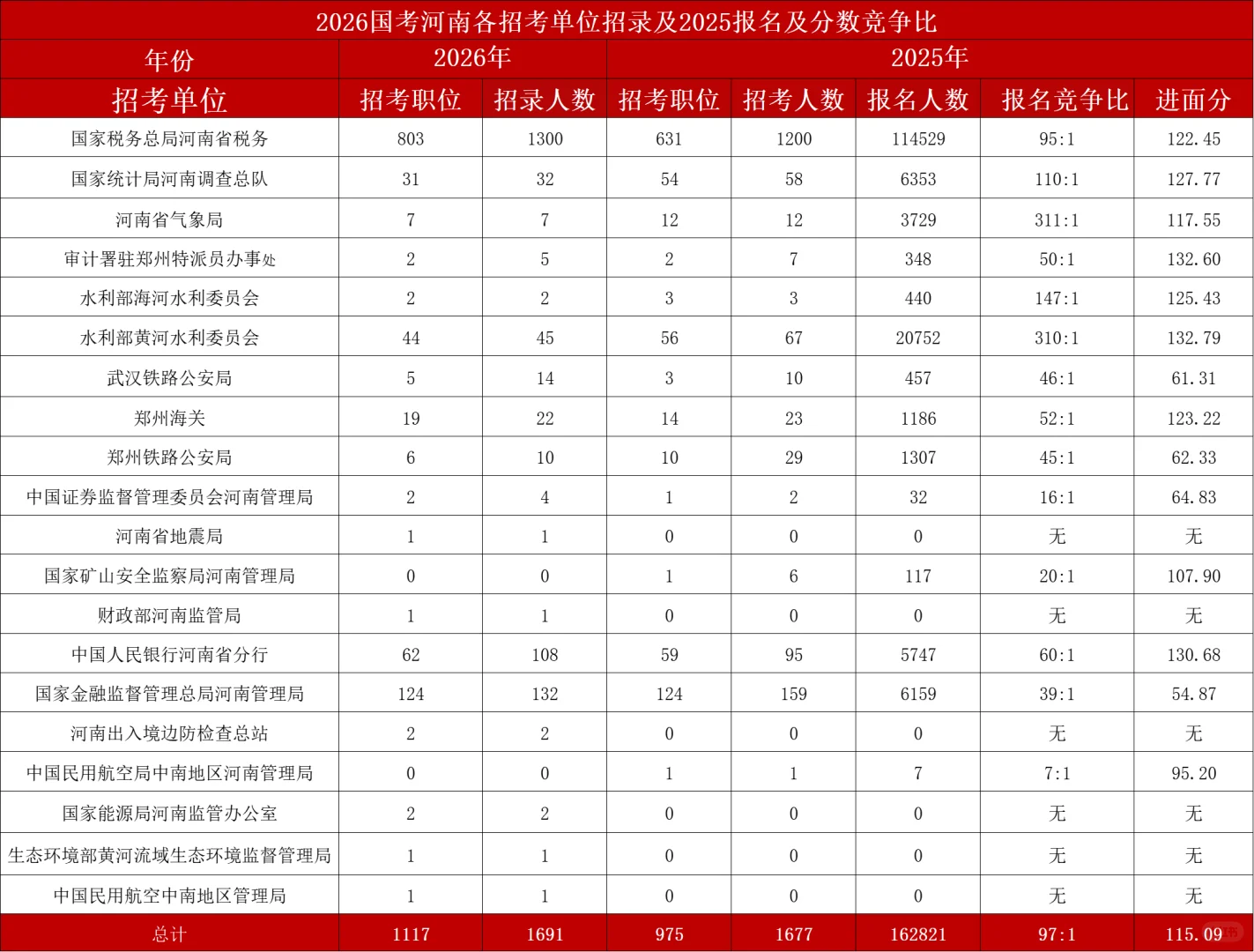 26年国考-河南地区岗位招录情况分析
