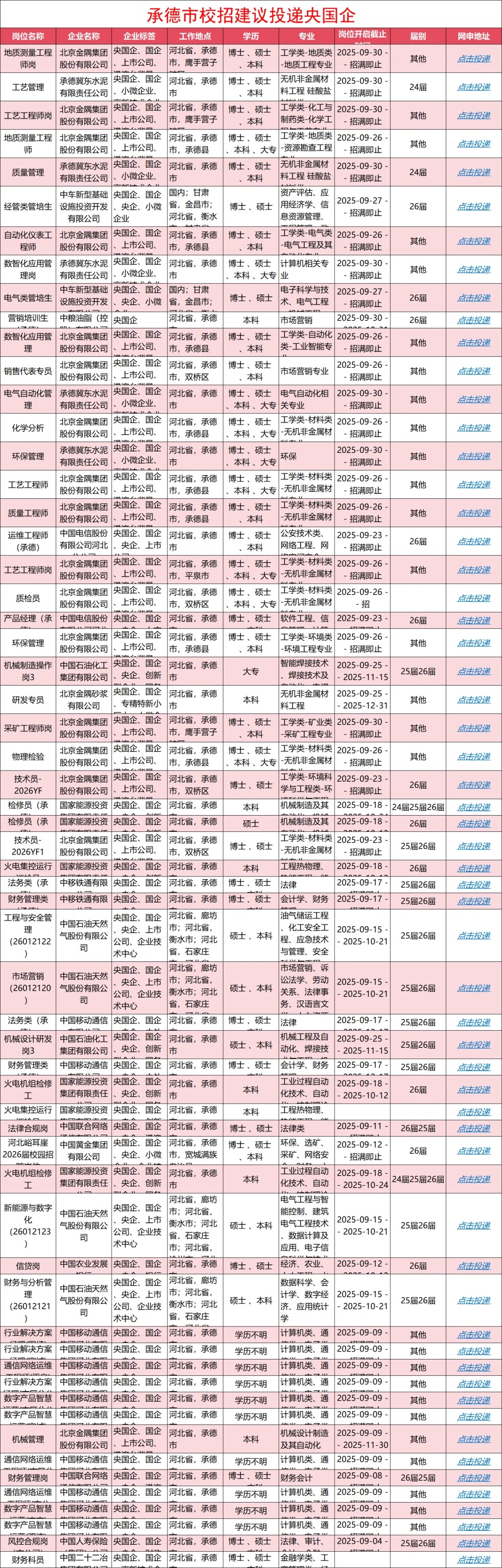 10.12日承德央国企校招岗位更新~速来！！