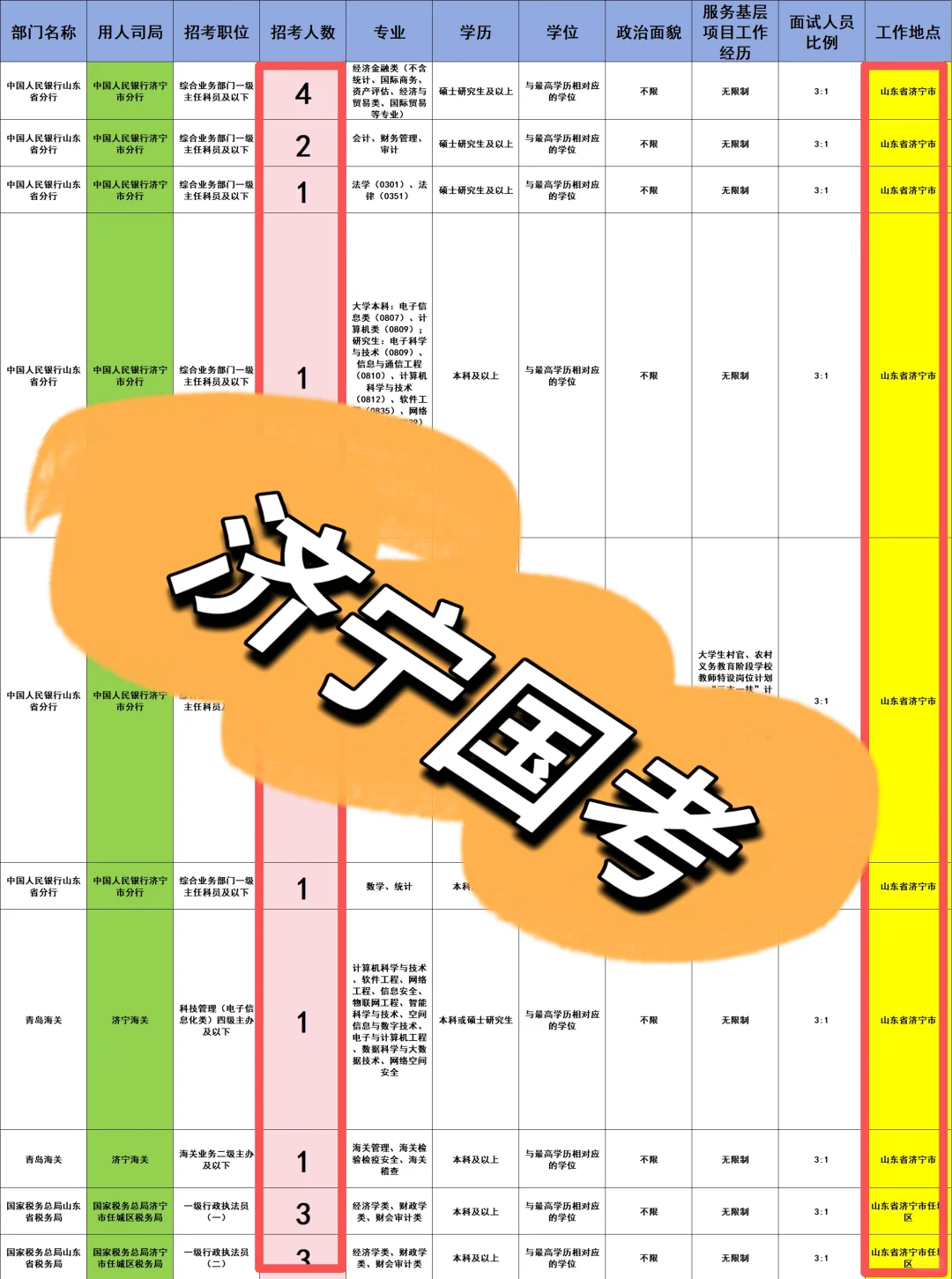 济宁国考出岗位啦！共招录148人！