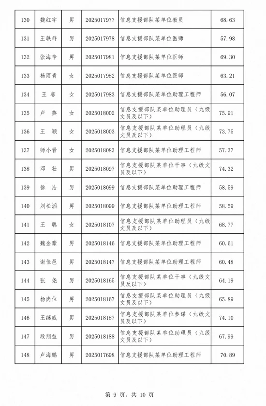 公示信息支援部队2025年J队文职总成绩公示