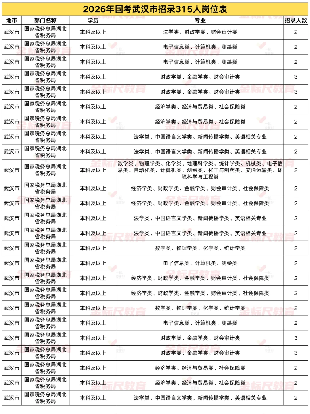 速看！2026国考武汉市招录315人岗位表