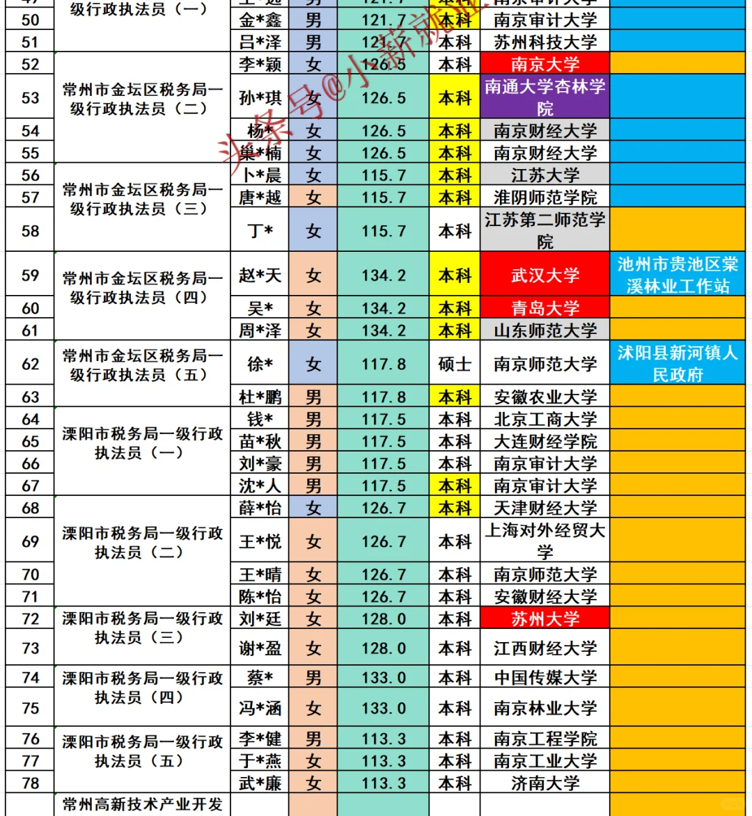 常州市税务局2025年招录公务员98名人员名单