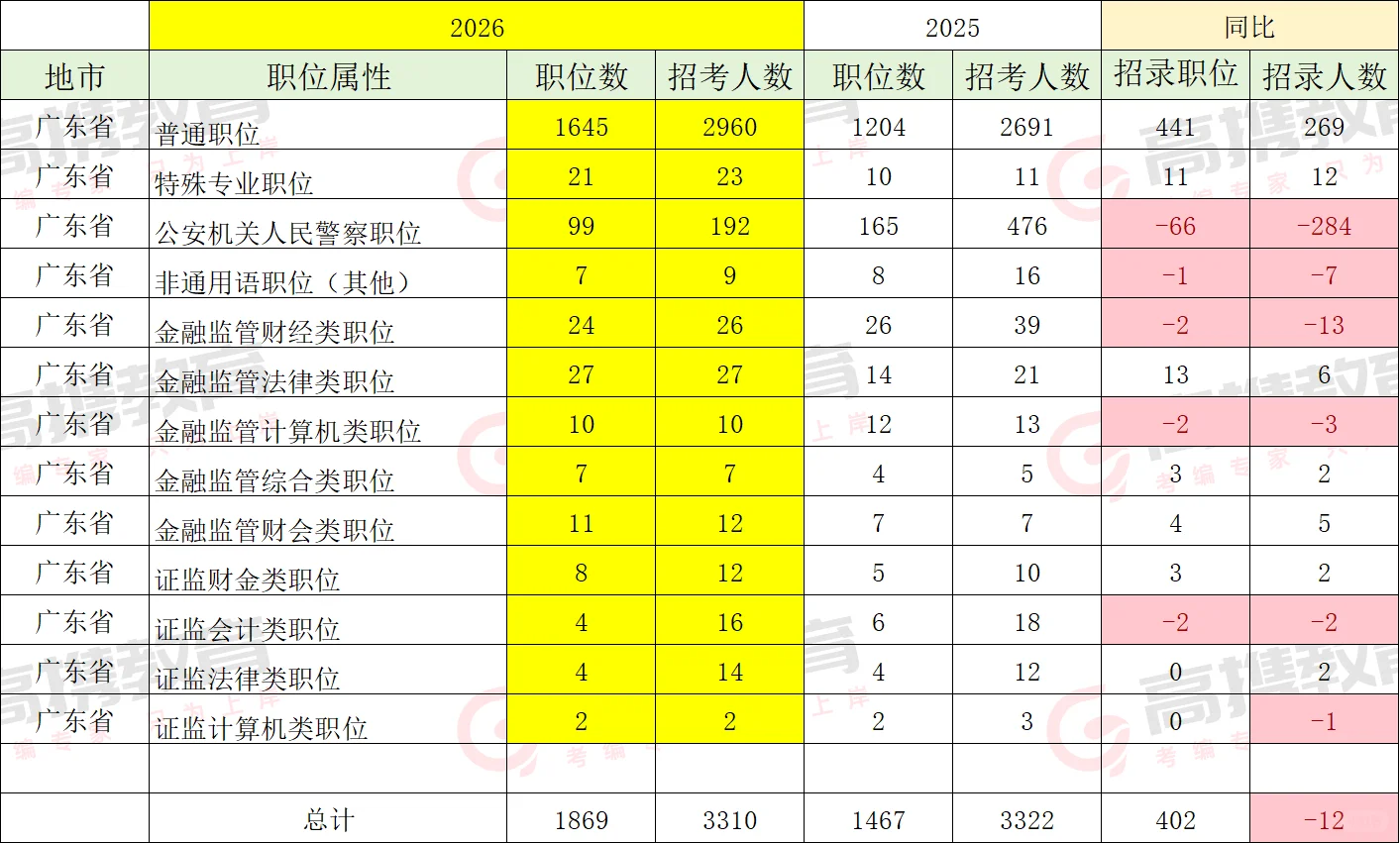 国考招录人数变化趋势！