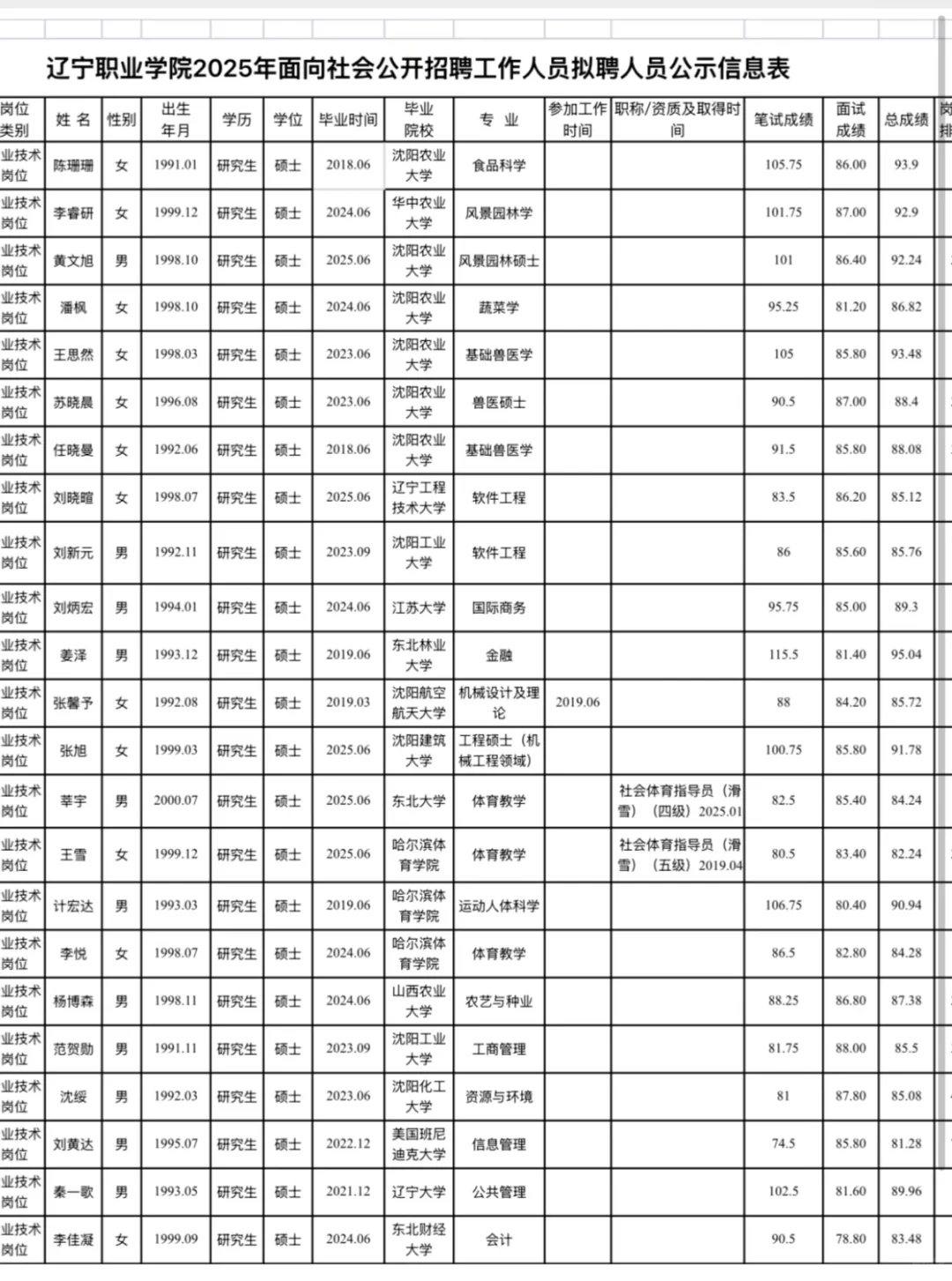 2025 年辽宁职业学院招聘拟聘人员公示名单