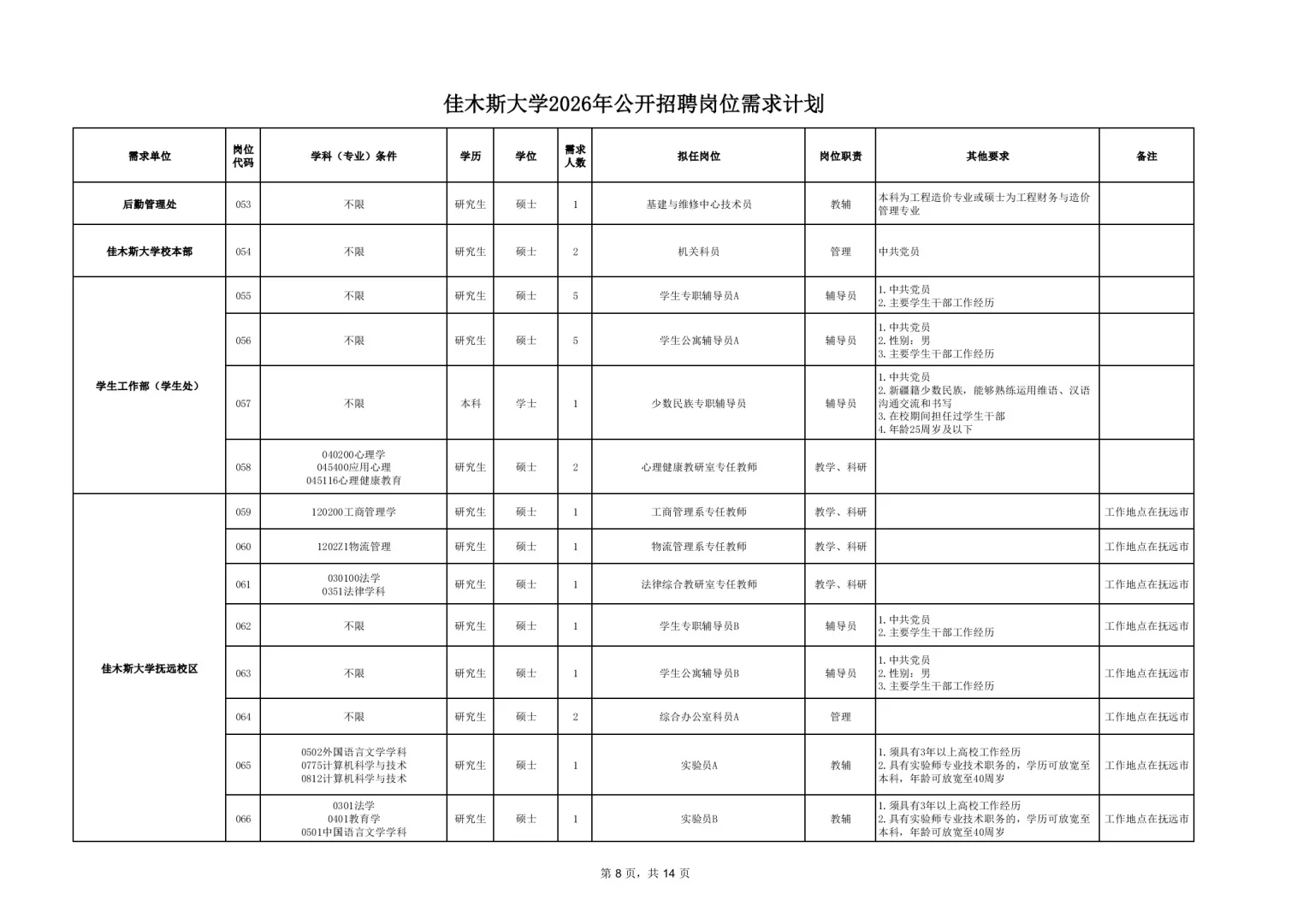 2025【秋】佳木斯大学招聘191人【落编】