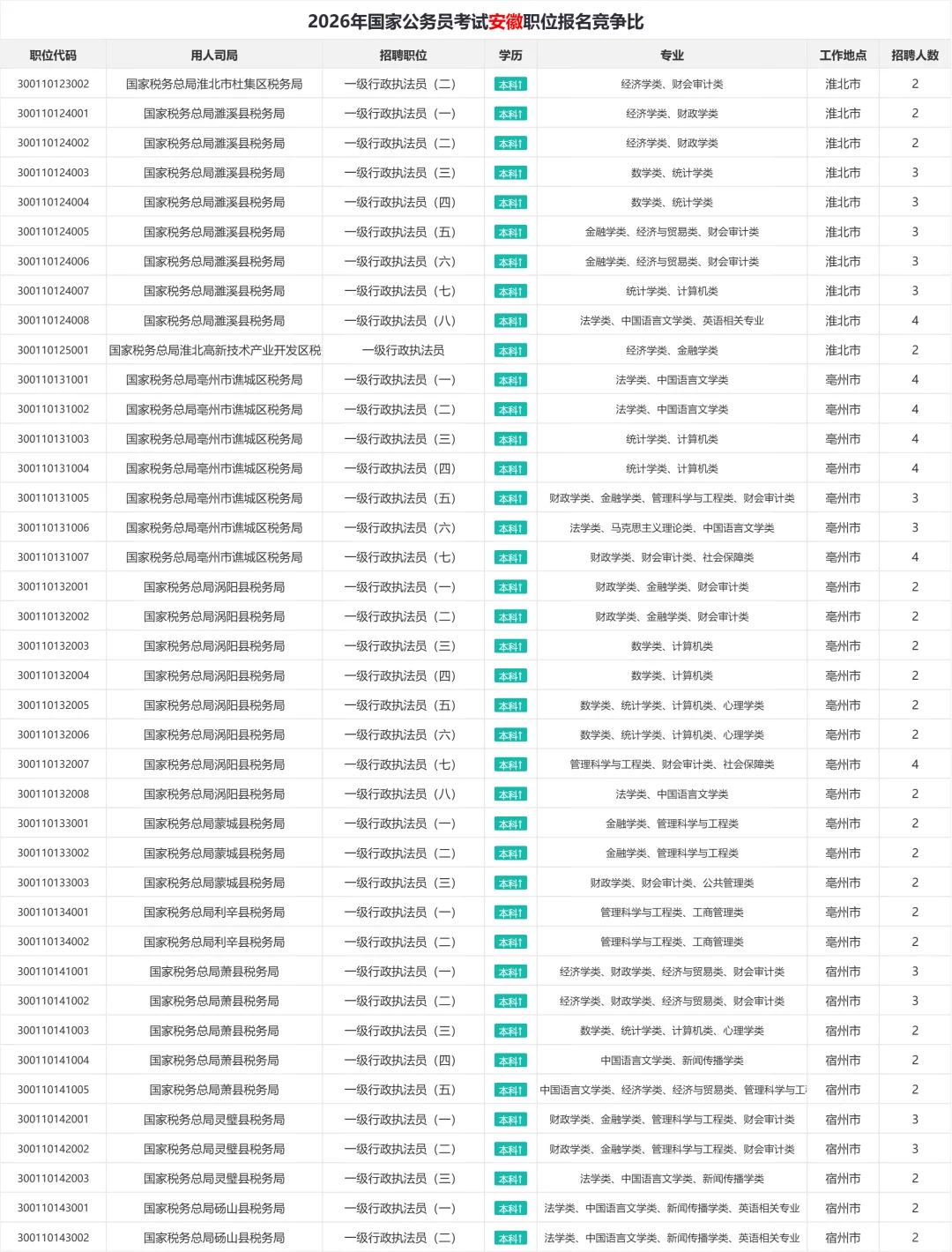 2026年国考安徽职位表汇总 招1150人