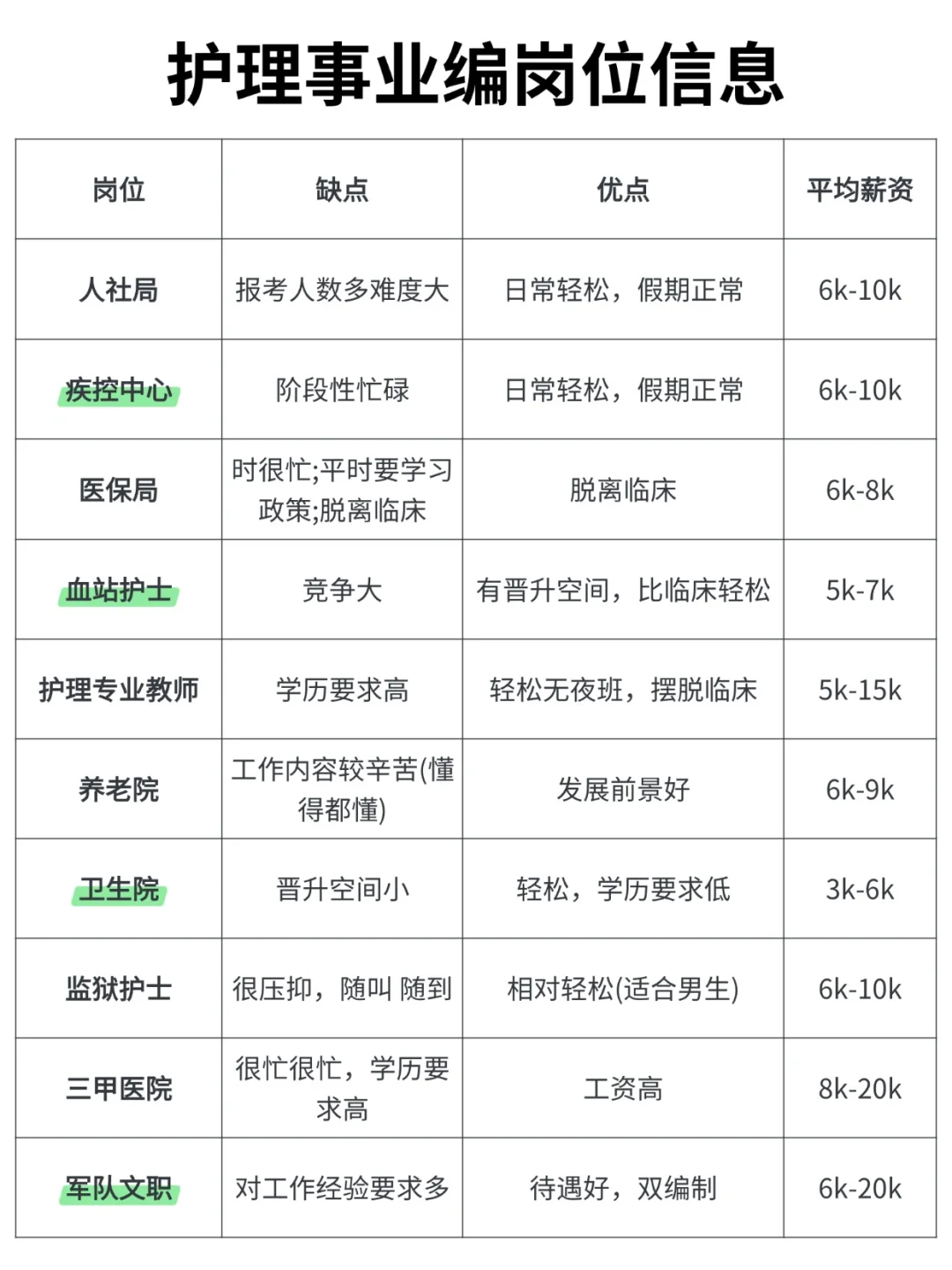 10月10日护理编制招聘岗位（校医 血站 疾控