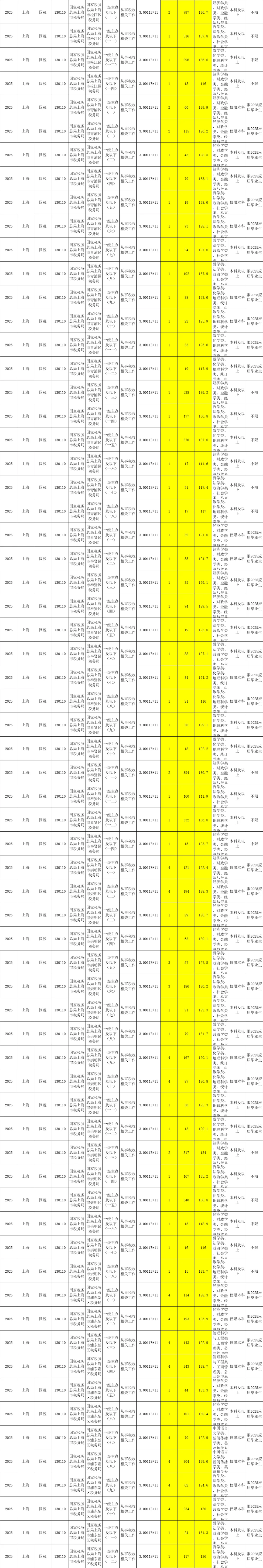 25国考各岗位报名竞争比及进面分数线（全）