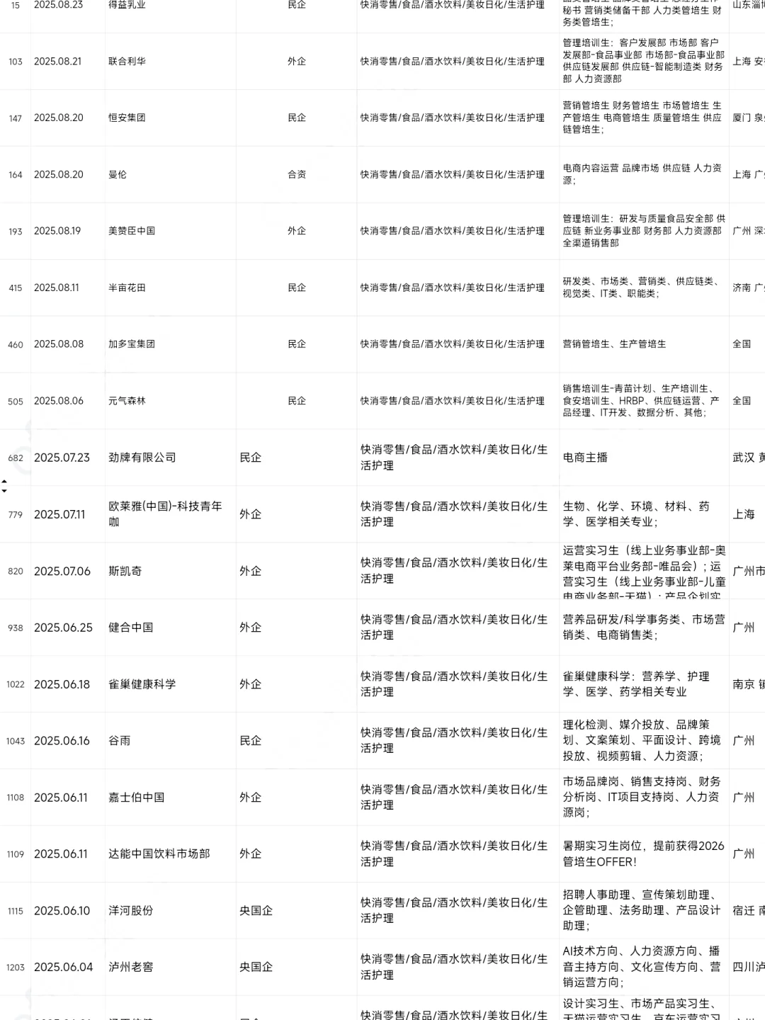 食品类专业应届生，这些国央企一定要去投！