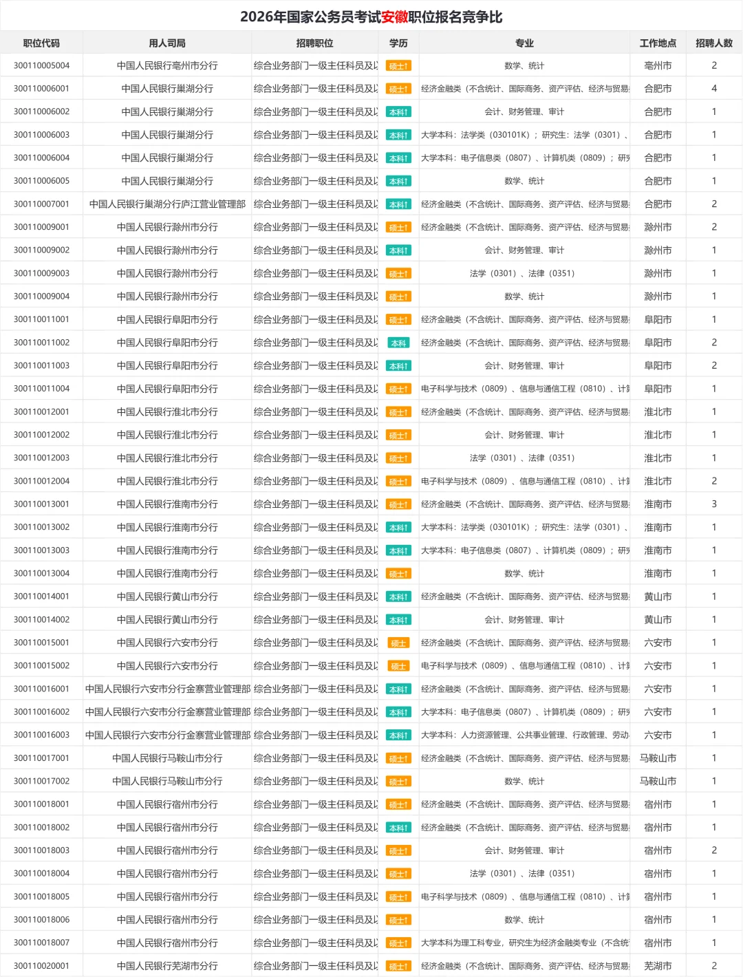 2026年国考安徽职位表汇总 招1150人