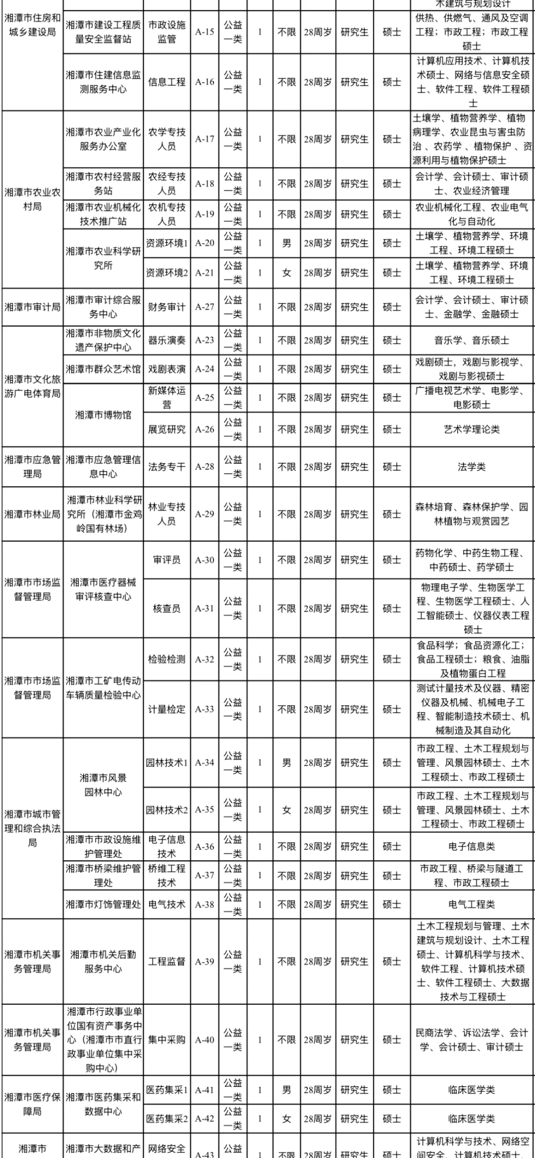 有编！湘潭市直事业单位综合类招聘人才50名