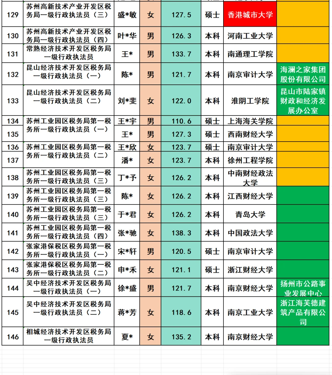 苏州税务局2025年招录公务员146名人员名单