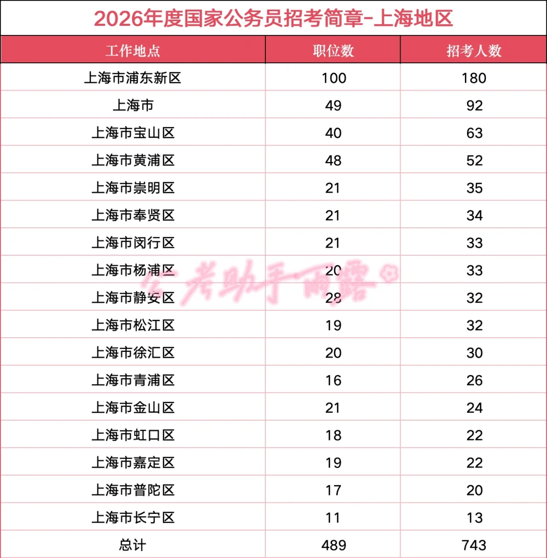 新！2026国考上海职位表已发布！