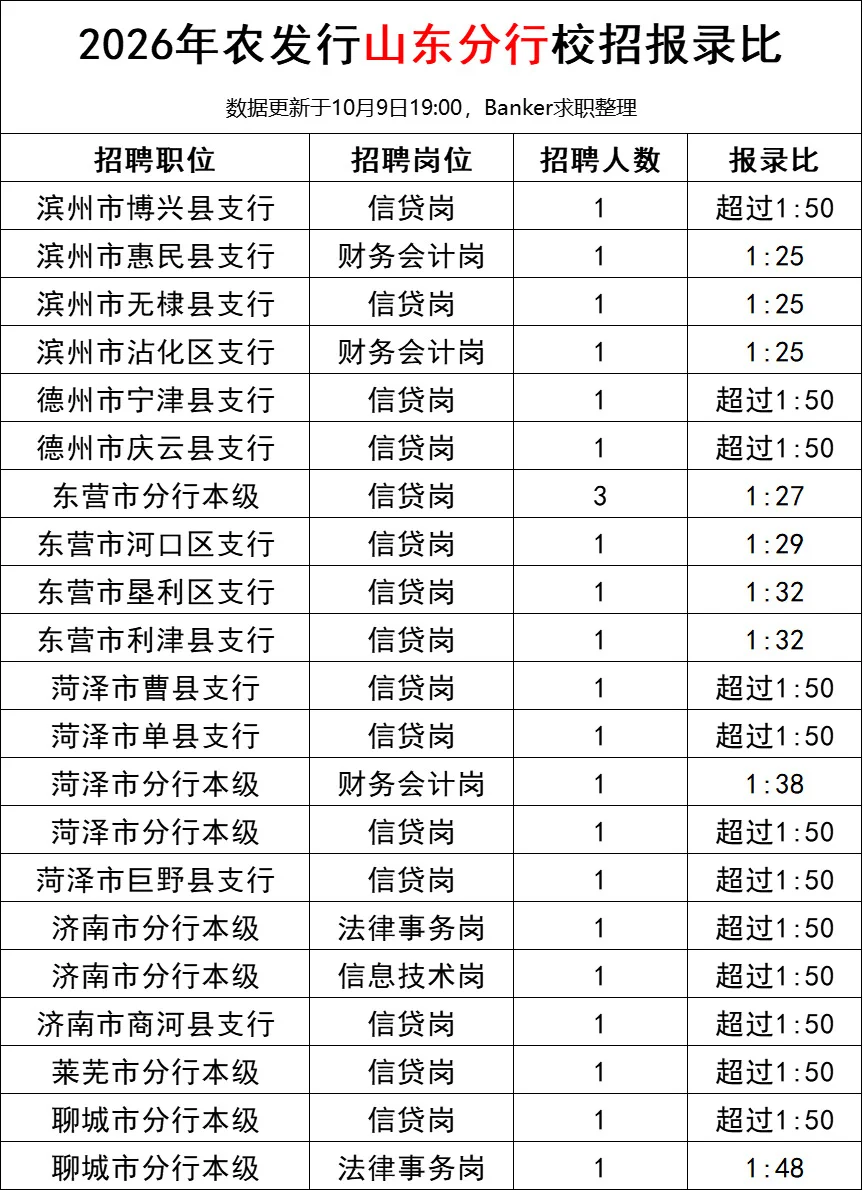 农发行不香了？2026年校招山东多岗不到1:50