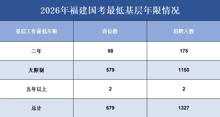 2026年度福建国考人数招录及岗位情况❗️