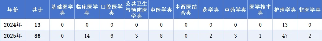 红桥卫健委终于！！招聘了！！🤩