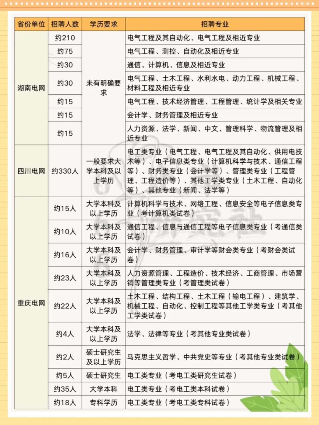 这些专业才可以报考国家电网，原来我不能报
