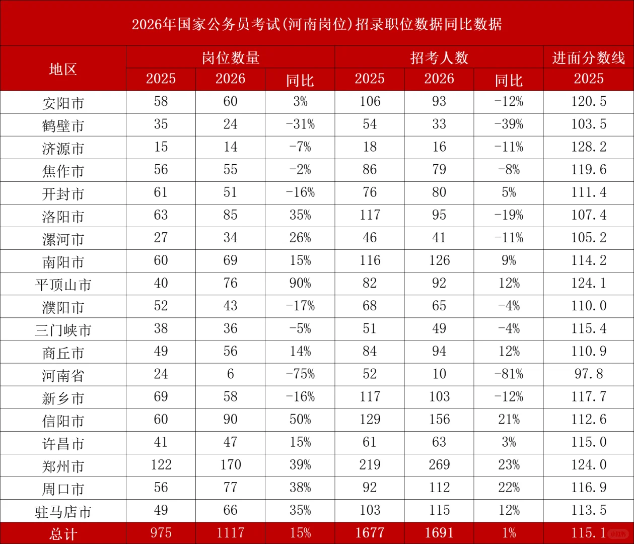 26年国考-河南地区岗位招录情况分析