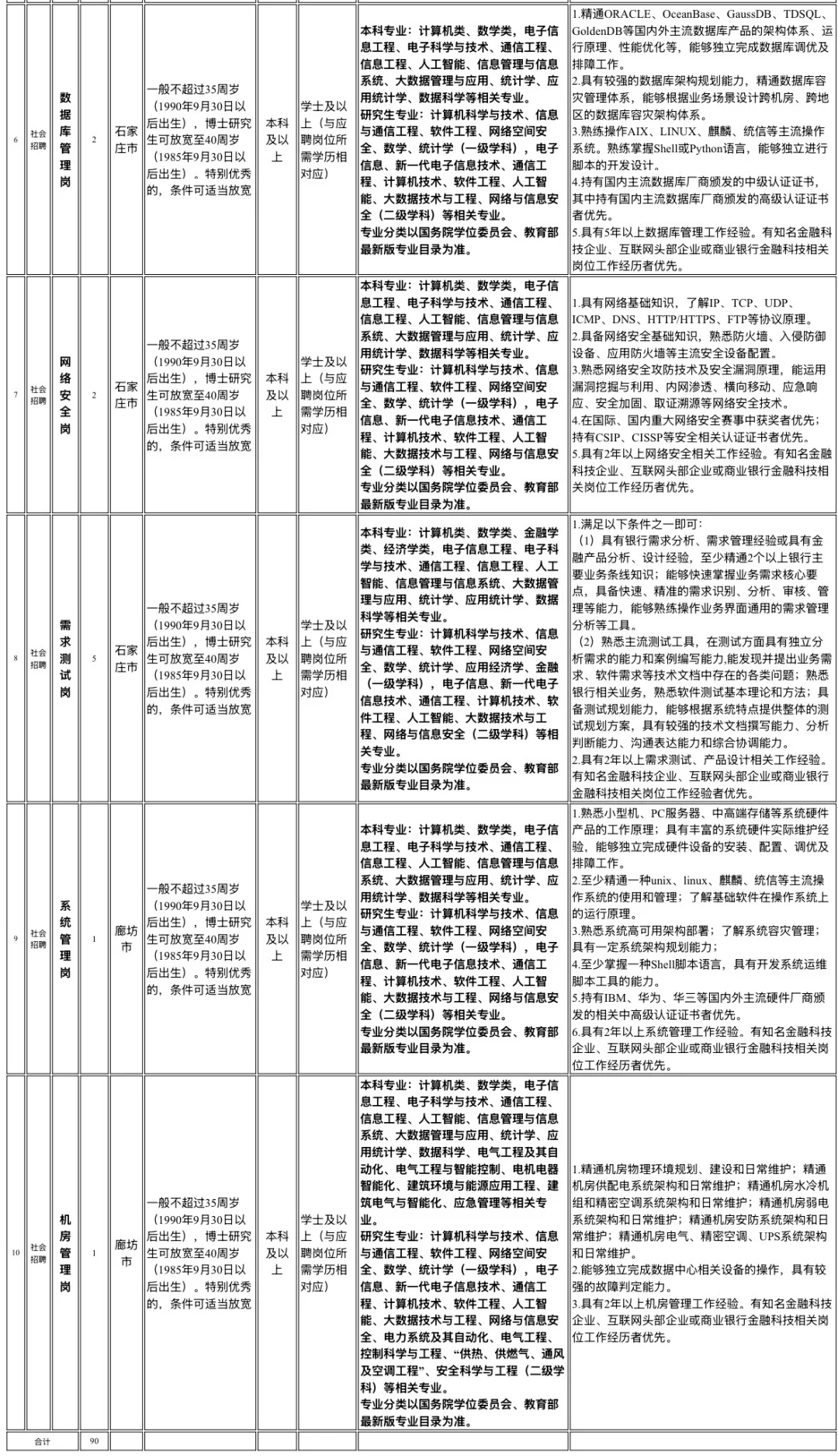 重磅消息✅河北农村信用社公开招聘90人❗