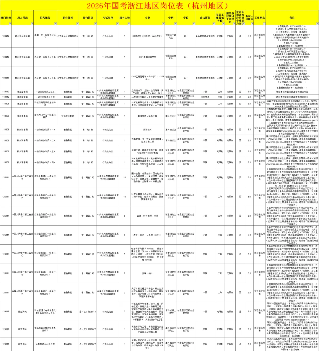 26国考杭州招录220人，职位数114个，可下载