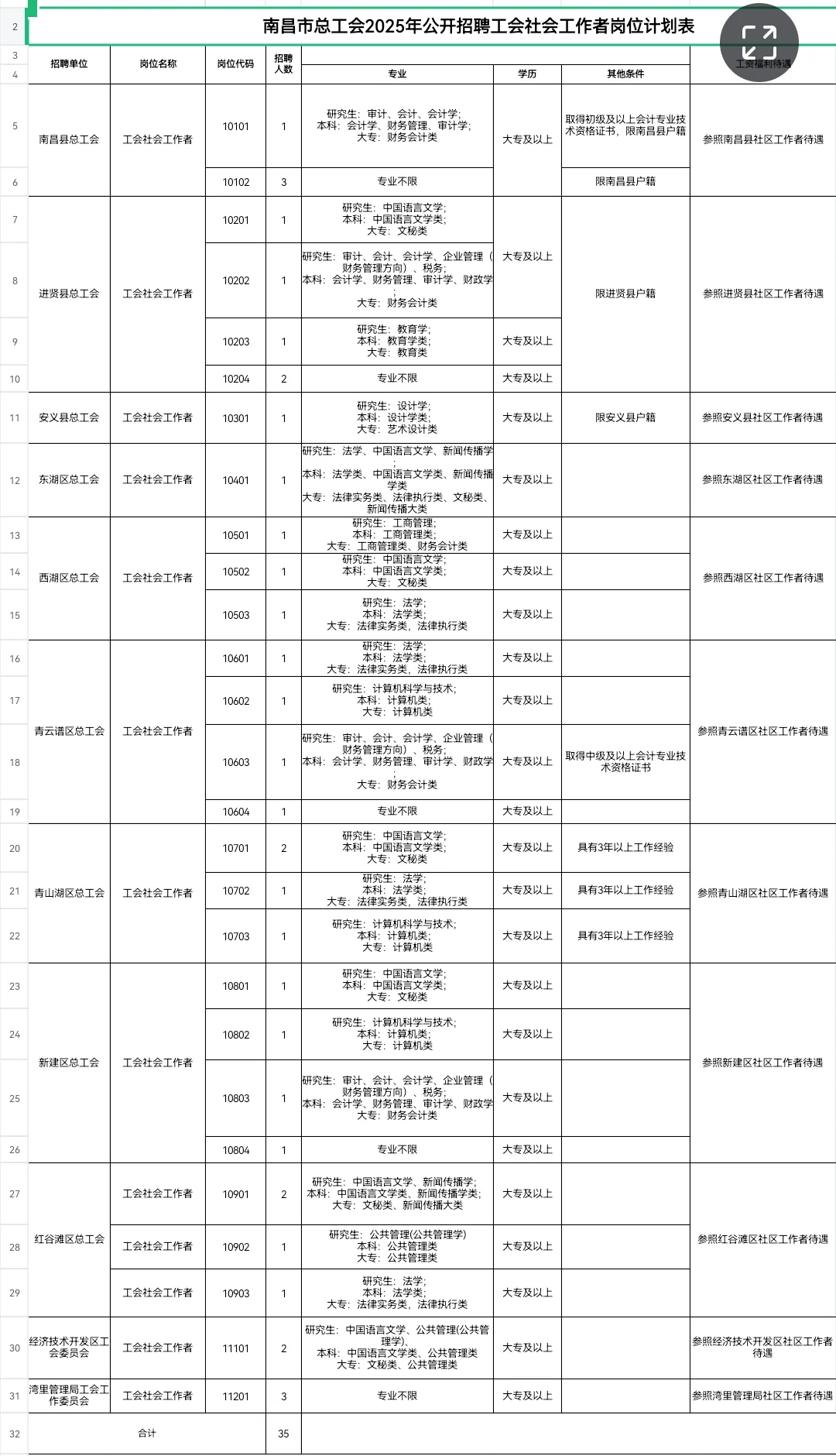 招35人！南昌市总工会招录工会社会工作者