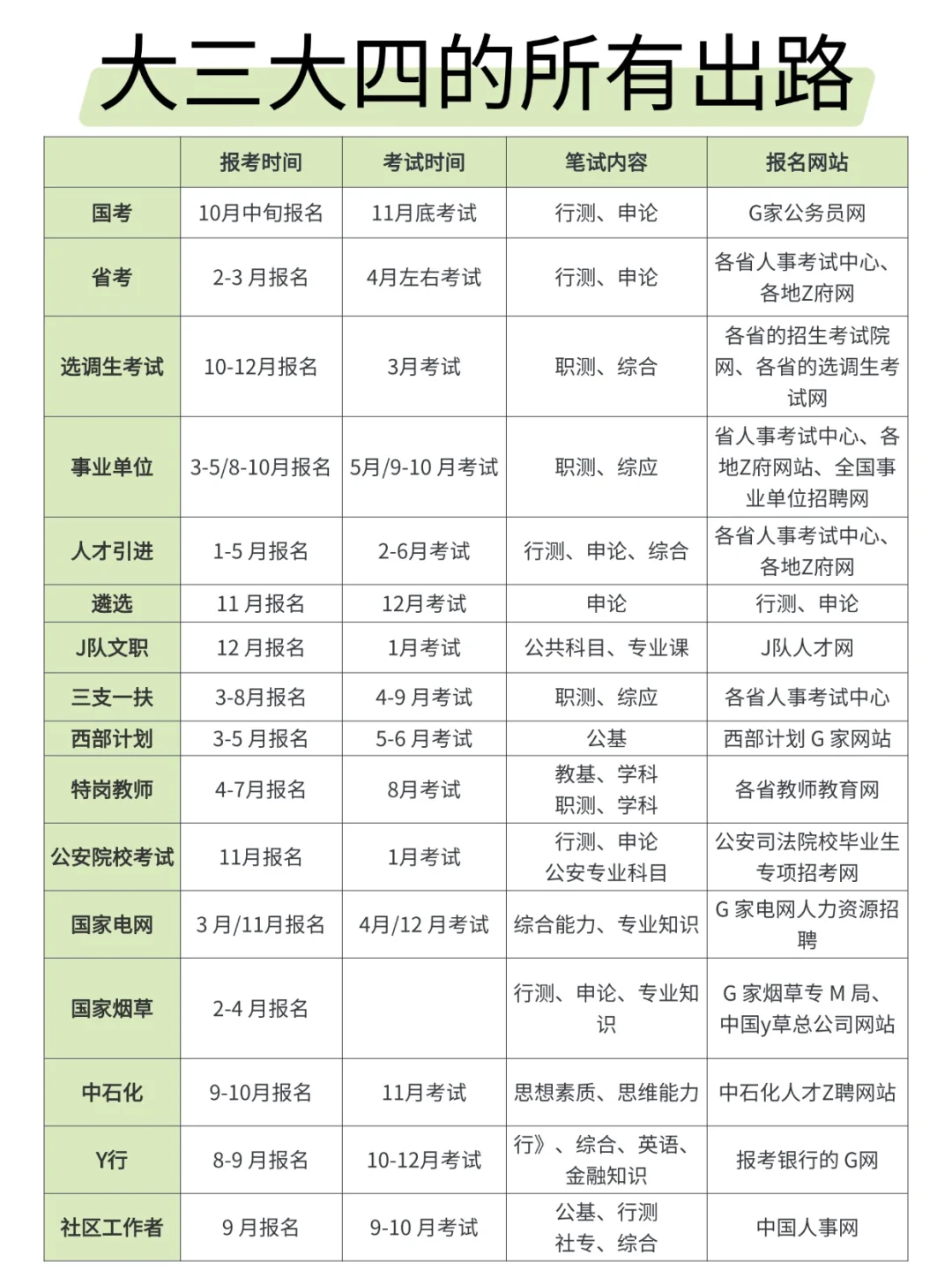大三大四的出路来啦
