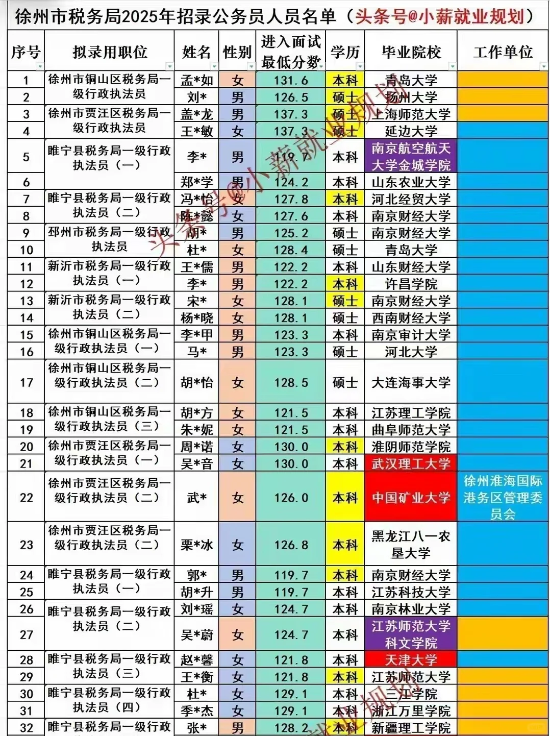 徐州市税务局2025年招录公务员80名人员名单