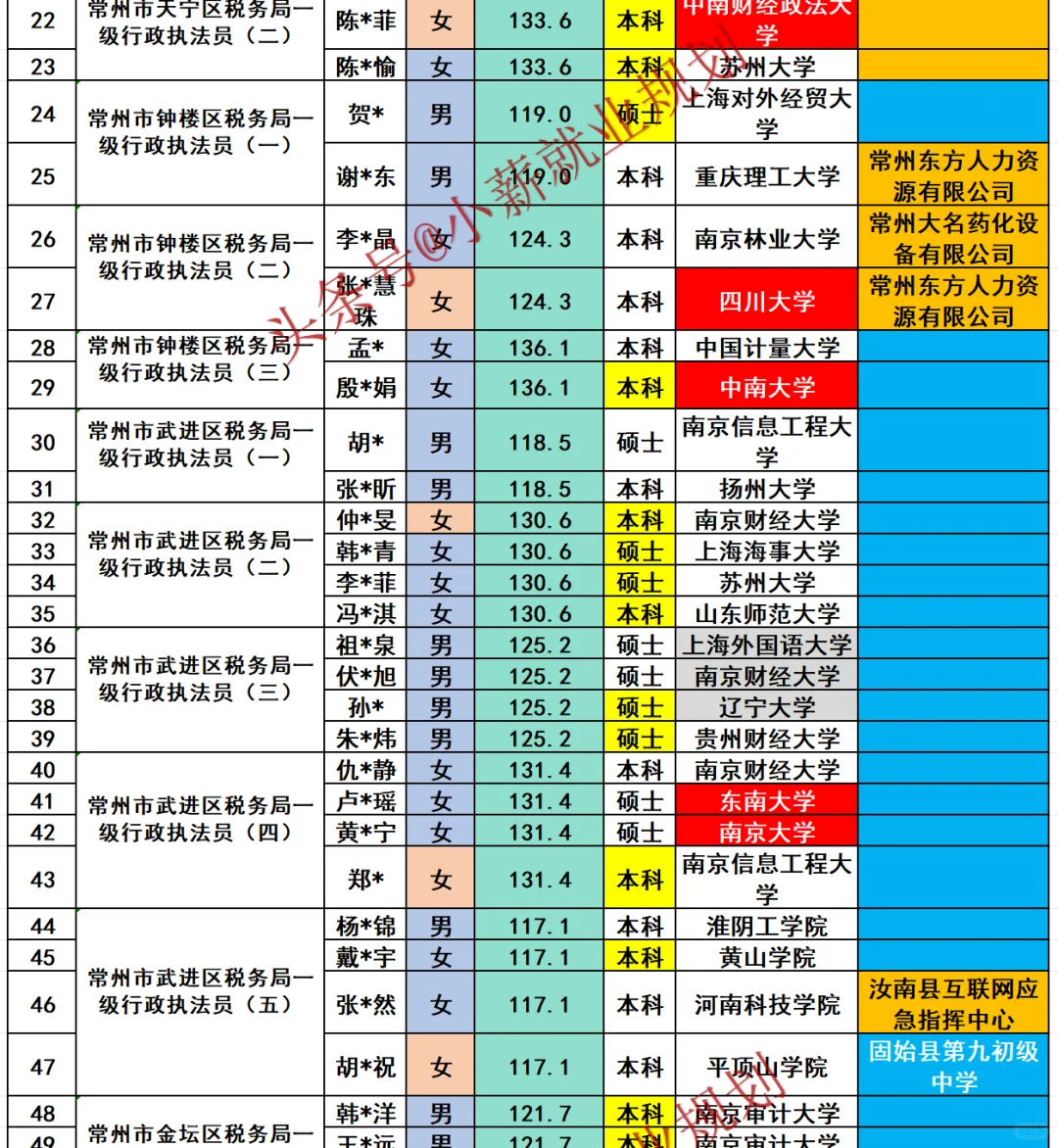 常州市税务局2025年招录公务员98名人员名单