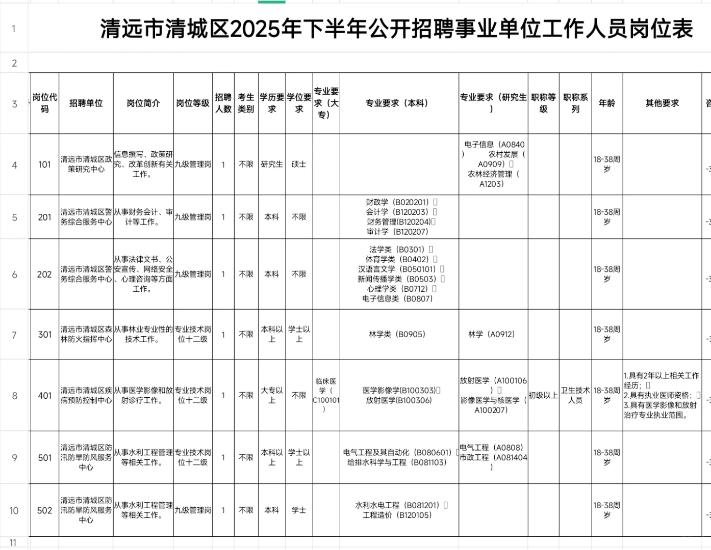 新出｜广东清远市清城区事业单位招聘公告！
