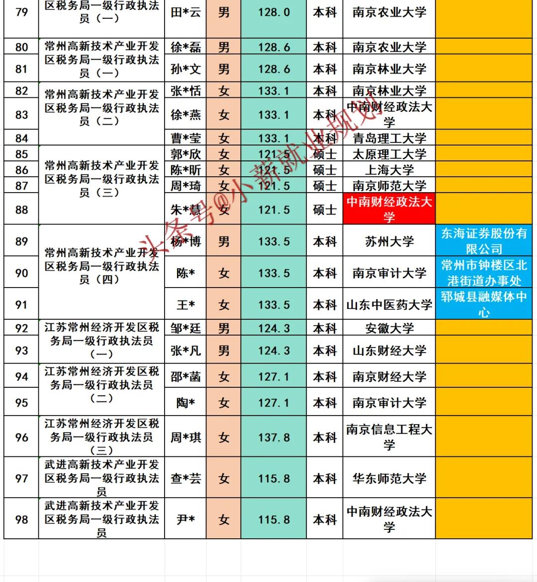 常州市税务局2025年招录公务员98名人员名单