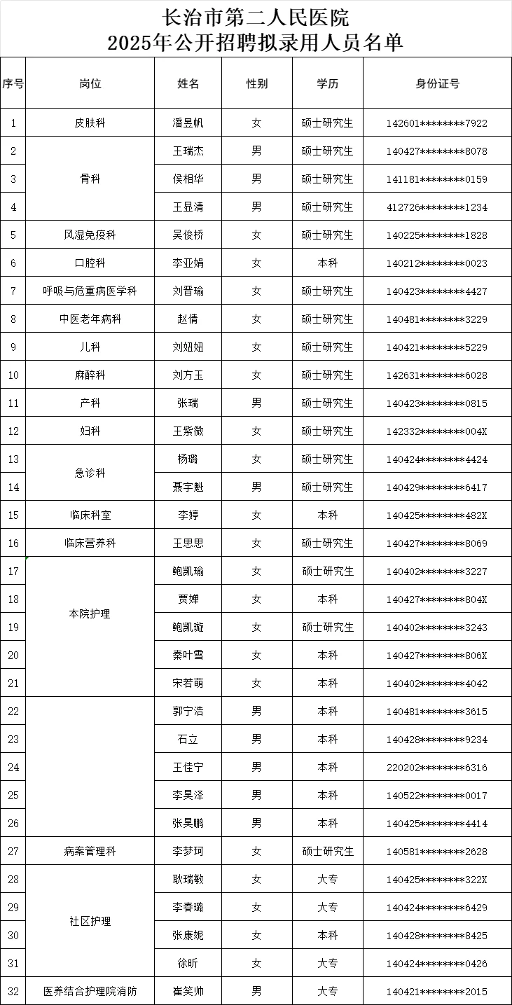 长治市第二人民医院公开招聘公示‖恭喜恭喜