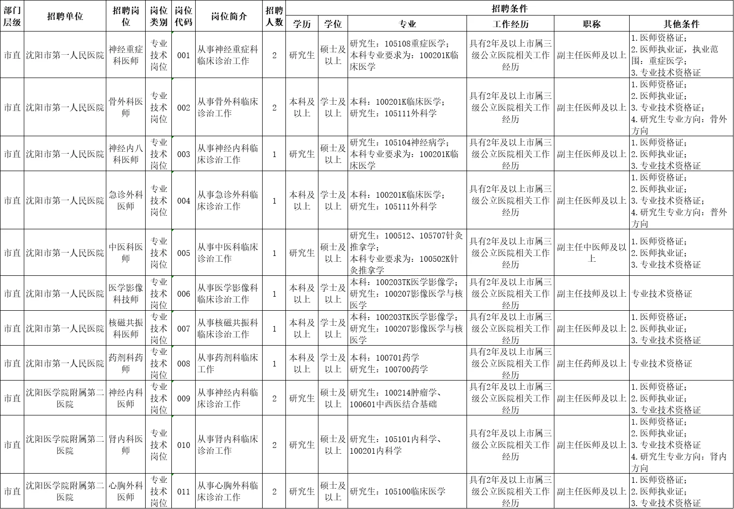 沈阳医疗事业单位招聘391人