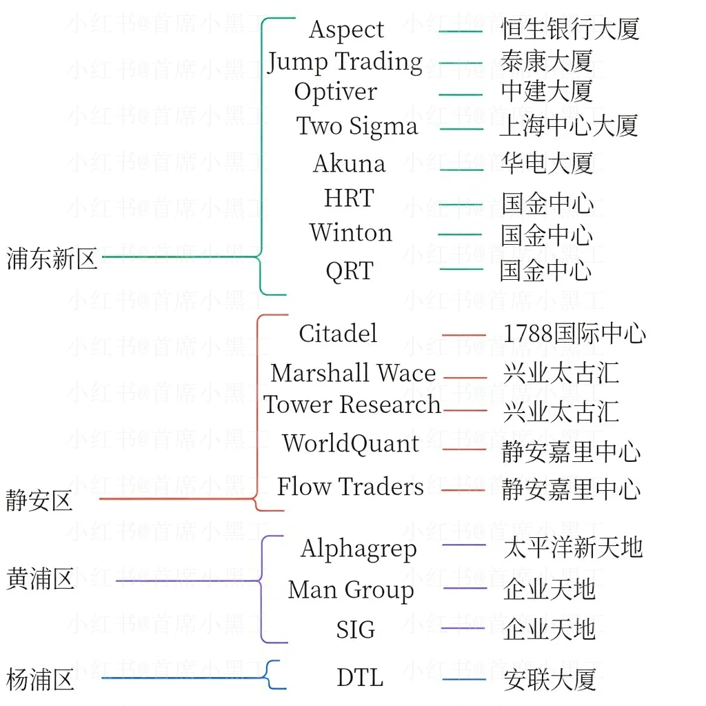 ⑤上海外资量化地图