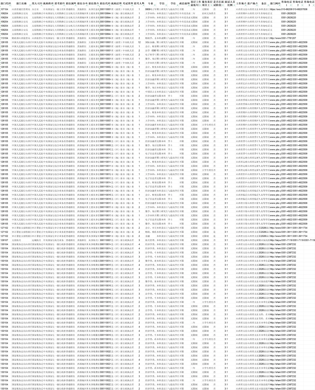 山西国考岗位分布，招录1150人