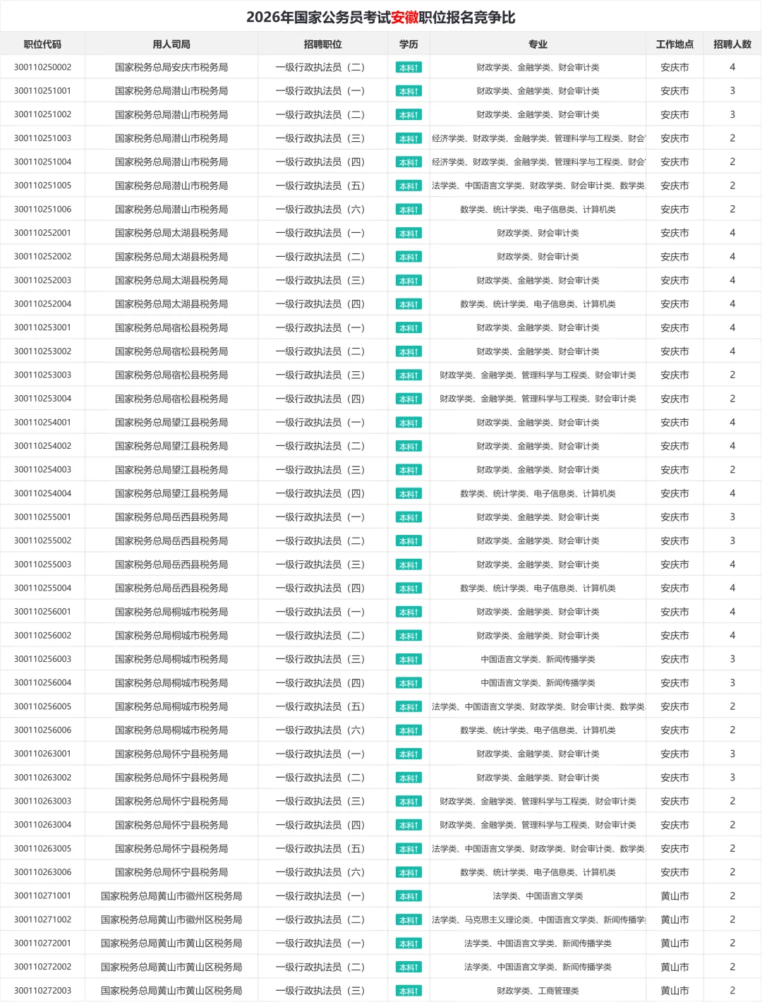 2026年国考安徽职位表汇总 招1150人