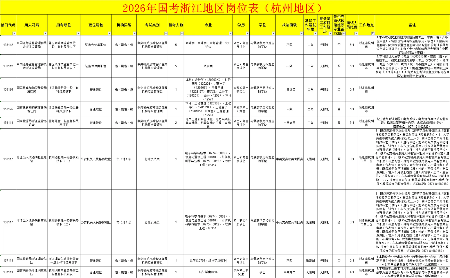26国考杭州招录220人，职位数114个，可下载
