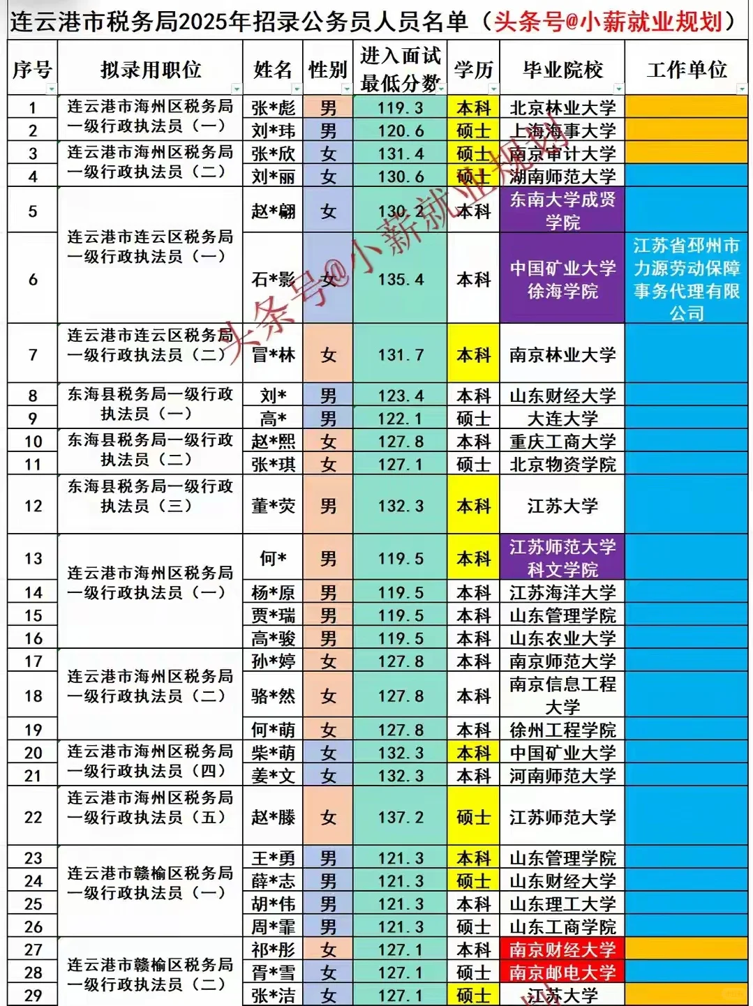 连云港税务局2025年招录公务员64名人员名单