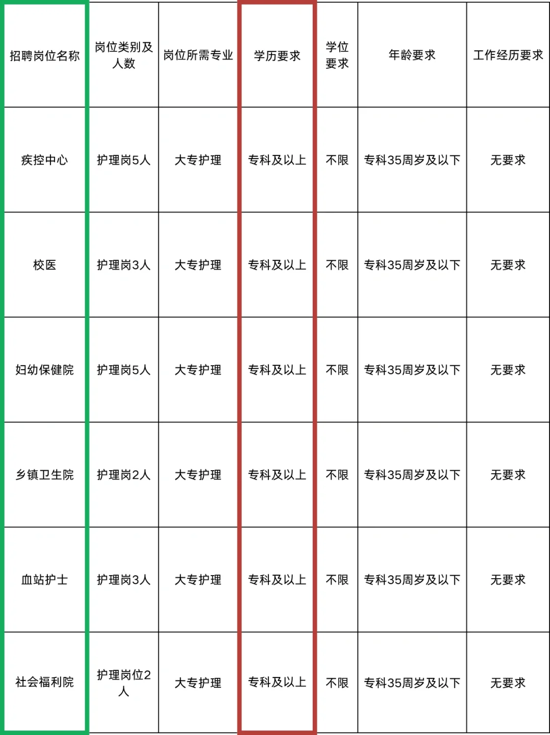 10月12日护理编制招聘岗位（监狱 疾控 血）