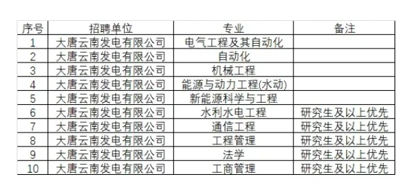 文山某国企招聘正式员工
