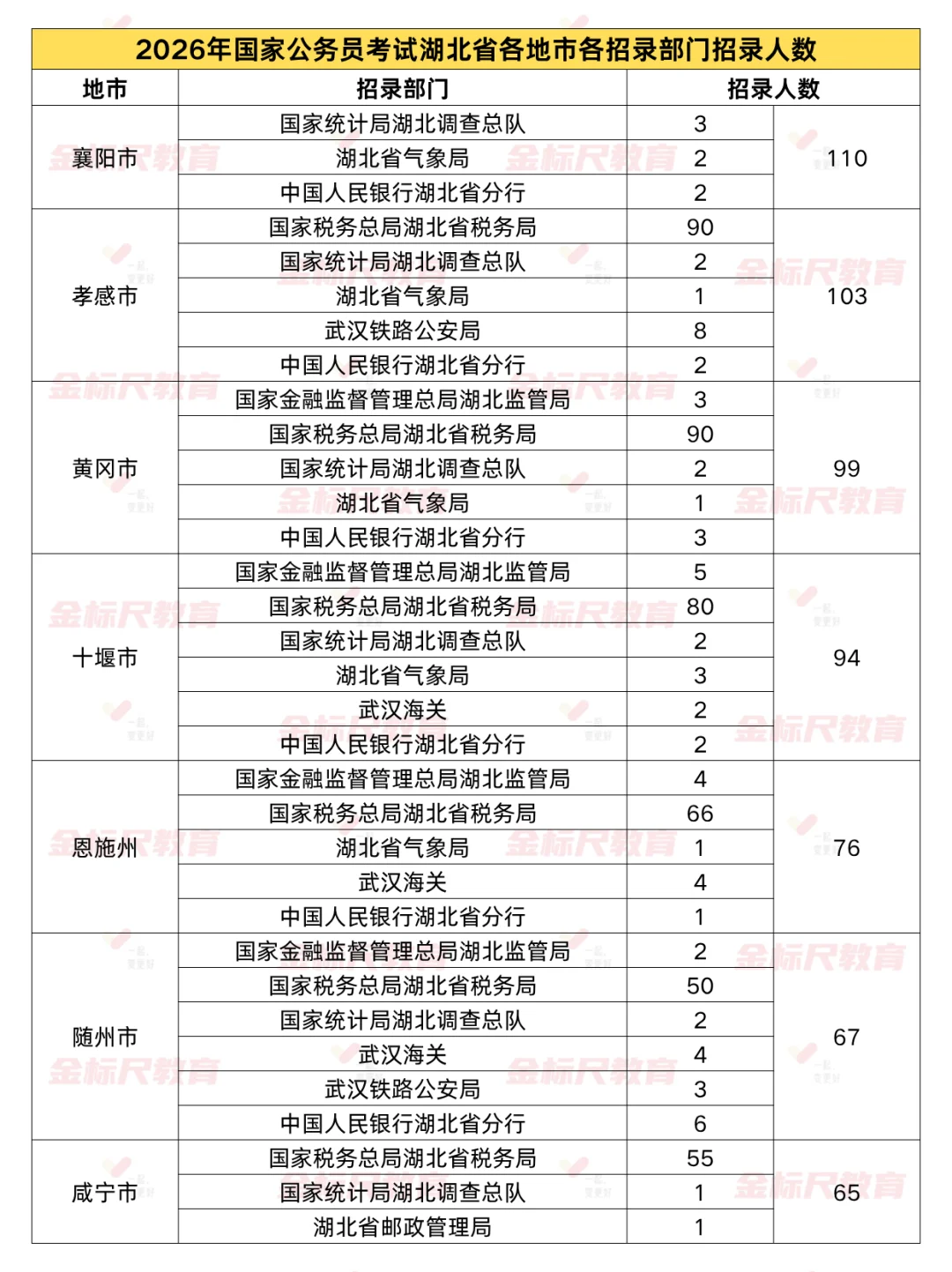 26国考湖北共招录1481人❗️招录岗位速览