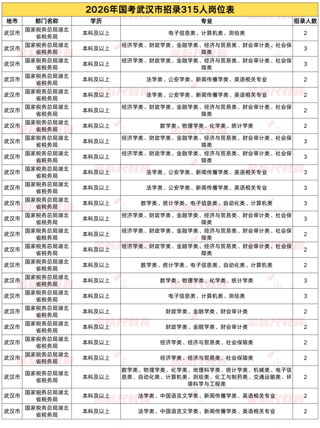 速看！2026国考武汉市招录315人岗位表