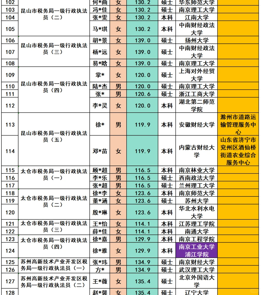 苏州税务局2025年招录公务员146名人员名单