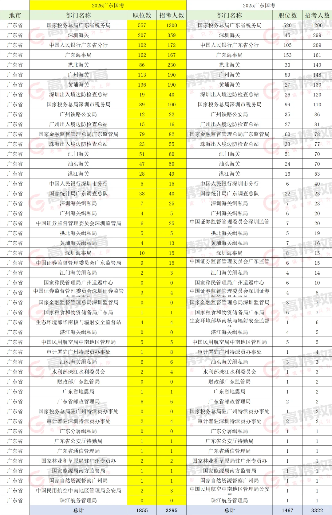 国考招录人数变化趋势！