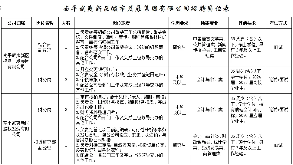武夷新区城市发展集团招聘28人