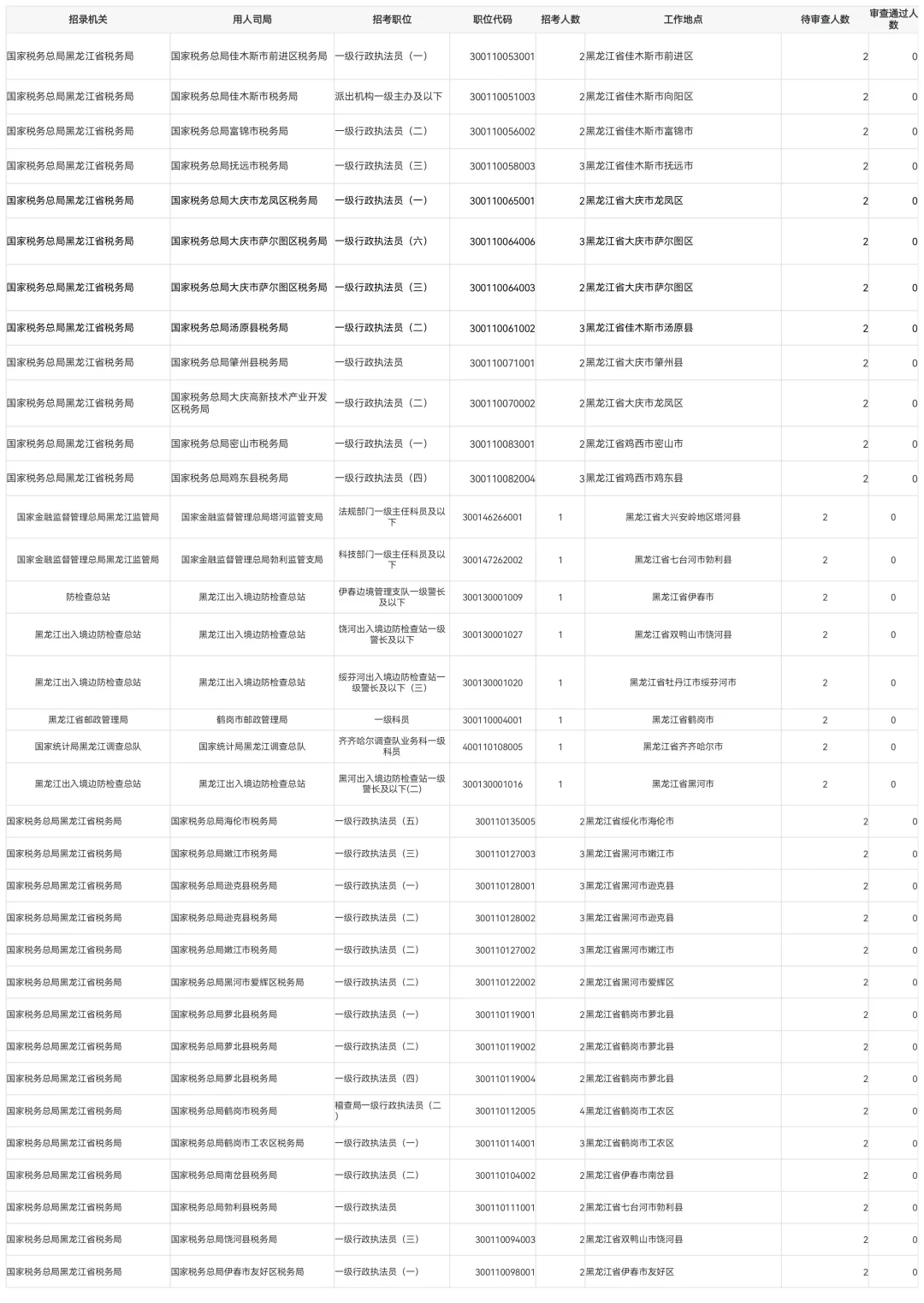 2026国考第一天报名人数公示【含待审3775人